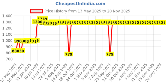 amazon.in Caliper Measuring Tool, Qfun Vernier Digital Caliper Stainless Steel 6 Inch/150mm, Digital Micrometer Waterproof, Easy Switch from Inch to Millimeter, Large LCD Screen qfun Price History Graph from 13 May 2025 to 20 Nov 2025