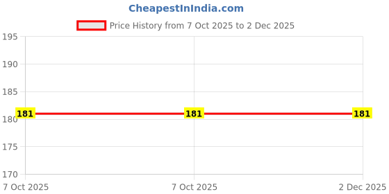 amazon.in CALIST (40Pcs) Cotton Pads, Makeup Removing Wipes, Cotton Pads for Face Wipes Remove Pad Soft Touch Cosmetic Facial Care Cleansing Tissues Price History Graph from 7 Oct 2025 to 2 Dec 2025