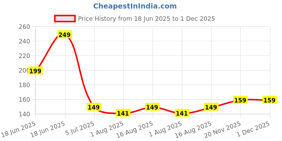 amazon.in calitate24 100 Sheets Of Facial Dry Tissue Ultra Soft Non-Woven Face Cleansing Wipes, Beauty Towel, Dry Wipes, Durable Face Makeup Remover, Multipurpose Napkins calitate24 Price History Graph from 18 Jun 2025 to 1 Dec 2025