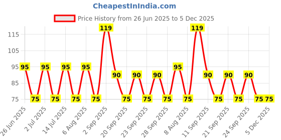 amazon.in calitate24 2 Pcs Nail Buffers and Filers Block Nail Care Kit Professional Manicure Pedicure Tool, Nail Buffer Nail Shaper Bar Nail Polishing Tool for Shiny Nails calitate24 Price History Graph from 26 Jun 2025 to 4 Dec 2025