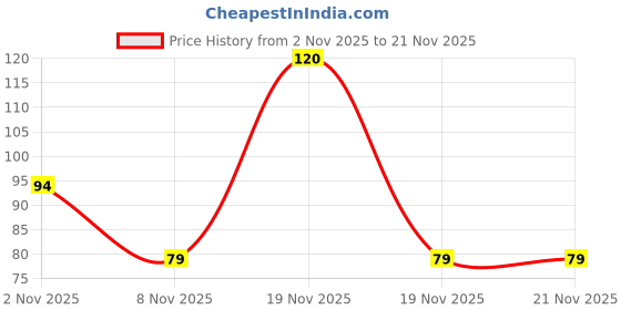 amazon.in Calitate24 Wide Tooth Detangling Comb Shower Flexible Comb Wide Spacing Teeth Comb Anti-Static Detangling Shampoo Comb for Long, Thick, Curly, Wet, Dry and Most Hair Types Price History Graph from 2 Nov 2025 to 19 Nov 2025