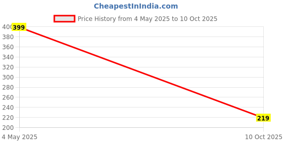 amazon.in calixto Rajput Men's Cravat - 100% Polyester Microfiber Cravats With Pocket Square, Casual Accessory (Red Checked)(Pack Of 2) calixto Price History Graph from 4 May 2025 to 10 Oct 2025