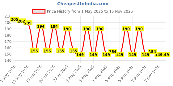 amazon.in heeyaa Call Bell 3.35 Inch Diameter With Metal Anti-Rust Construction, Ringing, Durable, Desk Service for Hotels, Schools, Restaurants, Reception Areas, Hospitals, Warehouses (Silver) heeyaa Price History Graph from 1 May 2025 to 15 Nov 2025
