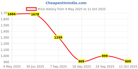 amazon.in CALL MATE T100 Power Bank 20000 mAh with Dual USB Ports and Semi Digital Battery Indicator with Torch (Red) Price History Graph from 9 May 2025 to 11 Oct 2025