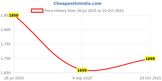 amazon.in Call of Duty: Black Ops II (PS3) Price History Graph from 26 Jul 2025 to 10 Oct 2025
