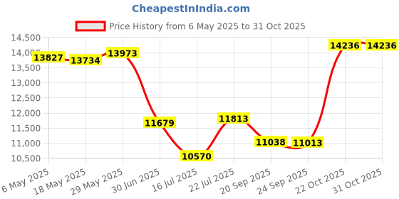 amazon.in Call of Duty: Black Ops (PC DVD) Price History Graph from 6 May 2025 to 30 Oct 2025