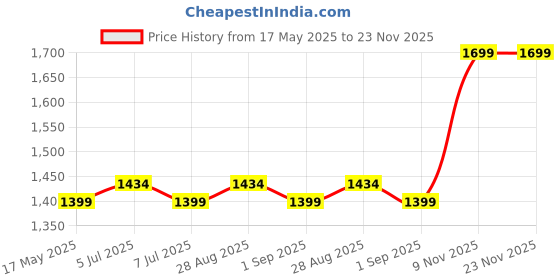 amazon.in Call of Duty: Modern Warfare 2 (PS3) Price History Graph from 17 May 2025 to 22 Nov 2025