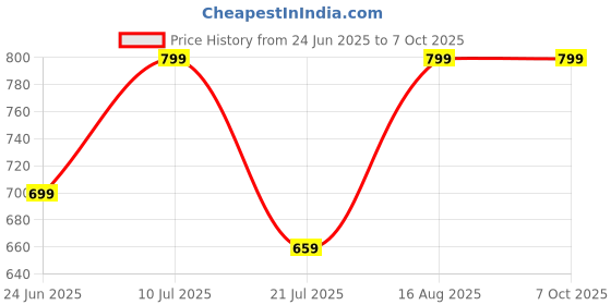 amazon.in Call-of-Duty WORLD-WARR 2 | PC DVD Game by Zigshash Retail Price History Graph from 24 Jun 2025 to 6 Oct 2025