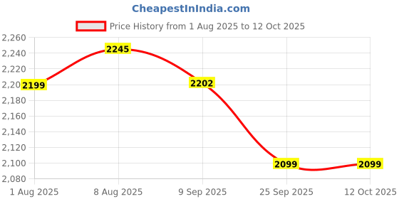amazon.in Call of Duty: WWII (Xbox One) Price History Graph from 1 Aug 2025 to 12 Oct 2025