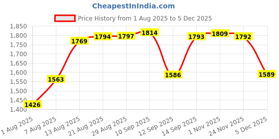 amazon.in Call of the Night 02 Price History Graph from 1 Aug 2025 to 5 Dec 2025