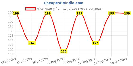 amazon.in radha krishna agriculture Calla lily Holland Imported Flower Bulbs For Home and Gardening Pack Of 1 bulbs (BLACK) radha krishna agriculture Price History Graph from 12 Jul 2025 to 15 Oct 2025