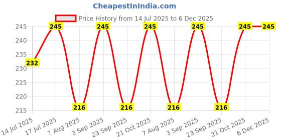 amazon.in Calla Lily Imported Holland Flower Bulbs for Home and Gardening Pack of 1 Bulbs (VIOLET) Price History Graph from 14 Jul 2025 to 6 Dec 2025