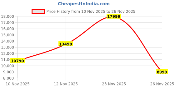 amazon.in aldo CALLAHANA Men's Brown Formal Shoes aldo Price History Graph from 10 Nov 2025 to 23 Nov 2025