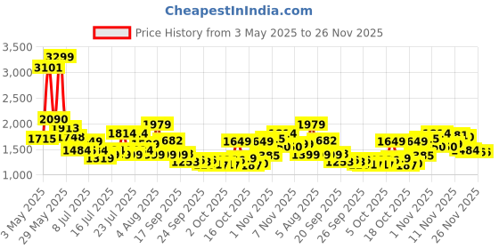 amazon.in tommy hilfiger Callan Men Polyester Gym Bag tommy hilfiger Price History Graph from 3 May 2025 to 25 Nov 2025