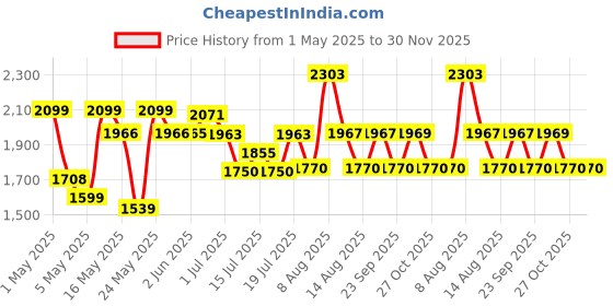 amazon.in Callas 6 Layer Engineered Wood Bookshelf Multipurpose Home Decor Storage Rack Showcase Organizer for Living Room, Kitchen, Bedroom, Office | BR-07-White callas Price History Graph from 1 May 2025 to 29 Nov 2025