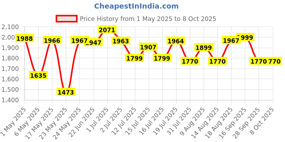 amazon.in Callas Computer Desk Home/Office Desk | Writing Study Desk | Laptop Table | Modern Simple Desk | Small Desks for Small Spaces | Sturdy Desk for Home, Office, Bedroom, Living Room (ST-09-White) callas Price History Graph from 1 May 2025 to 8 Oct 2025