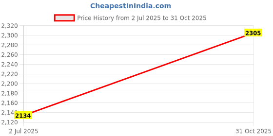 amazon.in Callas Engineered Wood Premium Shoe Rack/Multipurpose Storage Rack|Shoe Stand For Home|Multi-Purpose Shoe Racks|Home Organizer|Furniture|Home Storage&Organization (Sr-03-Brown|2 Shelves) Price History Graph from 2 Jul 2025 to 31 Oct 2025