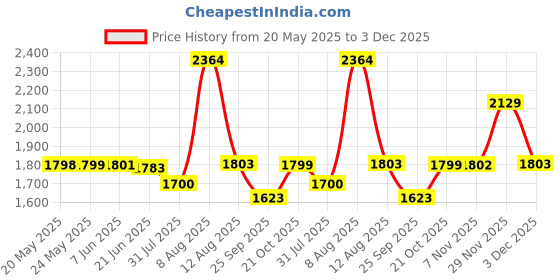amazon.in Callas Home Work Desk Study Table | Computer Table for Home | Office Table | Desktop and Laptop Table | Office Desk (Walnut) Price History Graph from 20 May 2025 to 2 Dec 2025
