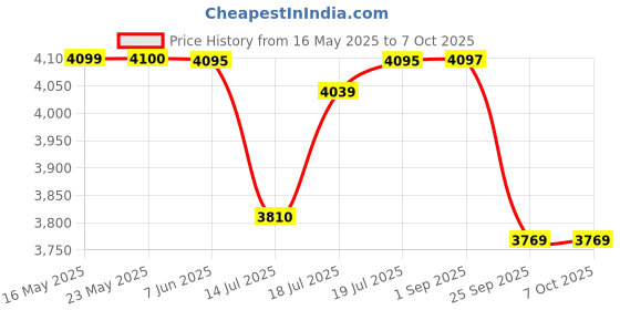 amazon.in Callas L Shaped Computer Desk - Gaming Corner 50 Inch PC White Writing Study Student Table with Wooden Desktop CPU Stand for Home Office Room Small Space White callas Price History Graph from 16 May 2025 to 7 Oct 2025
