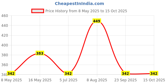 amazon.in Callas Multi-Purpose Laptop Table (CA-39-Black) callas Price History Graph from 8 May 2025 to 15 Oct 2025