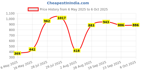 amazon.in Callas Multipurpose Foldable Laptop Table with Cup Holder callas Price History Graph from 6 May 2025 to 6 Oct 2025