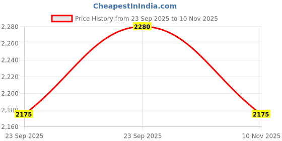 amazon.in Callaway Golf Paradym Adjustable Hat callaway Price History Graph from 23 Sep 2025 to 10 Nov 2025