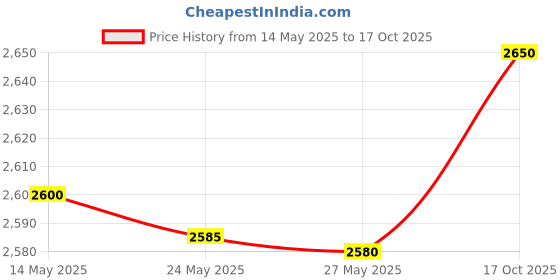 amazon.in Callaway Golf Supersoft Golf Balls (2023 Version, Yellow) Price History Graph from 14 May 2025 to 17 Oct 2025