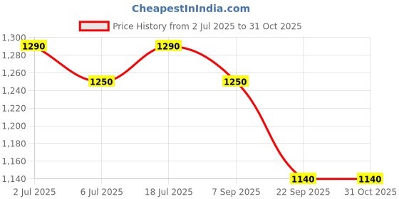 amazon.in Callaway Golf Weather Spann Glove (Worn on Left Hand, Standard, Medium, White) Price History Graph from 2 Jul 2025 to 31 Oct 2025