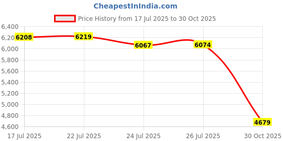 amazon.in Callaway HC CG AM Vintage Driver NVY 23 Navy Price History Graph from 17 Jul 2025 to 30 Oct 2025