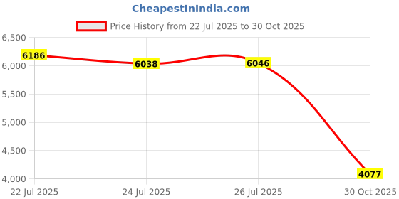 amazon.in Callaway HC CG AM Vintage Driver WHT 23 Price History Graph from 22 Jul 2025 to 30 Oct 2025