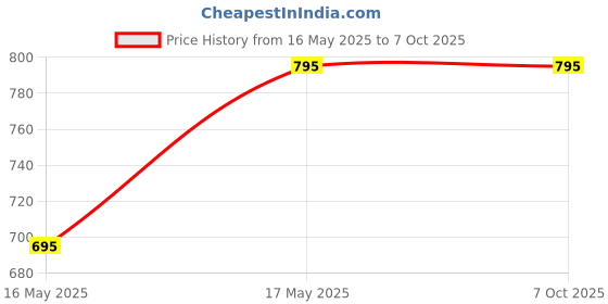 amazon.in calldrishe 12-in-1 Multi-functions Pliers and Knife Outdoor Multifunctional Pliers Stainless Steel Folding Pliers Multi-Function Tool Combination Pliers Mini Camping Tool Pliers Camping calldrishe Price History Graph from 16 May 2025 to 6 Oct 2025