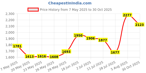 amazon.in Callen White W/Black Photo Mat 11"X14" Double W/Multiple Openings Price History Graph from 7 May 2025 to 30 Oct 2025