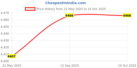amazon.in Callez 3.5mm Cell Phone Headset, Mono Computer Headset with Noise Cancelling Microphone, Compatible with iPhone Samsung Huawei Smartphones Laptop iPad iPod Skype PC Price History Graph from 22 May 2025 to 9 Oct 2025