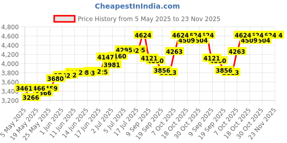 amazon.in Callez RJ9 Phone Headset for Cisco Office Phones, Corded Telephone Headset with Microphone Noise Cancelling for Cisco IP Phones 6941 7811 7841 7941 7942 7945 7962 7965 7975 8841 8845 8851 8861 8945 Price History Graph from 5 May 2025 to 23 Nov 2025