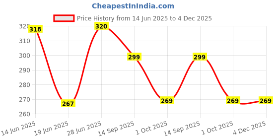 amazon.in Callidus Care Oats & Berries Barrier Repair Face Cleanser with Raw Oats, Wheatgerm Oil, Vitamin B3 & Coconut Shell Powder | Exfoliates, Hydrates, Brightens | For Dry, Sensitive Skin | 100ml Price History Graph from 14 Jun 2025 to 4 Dec 2025