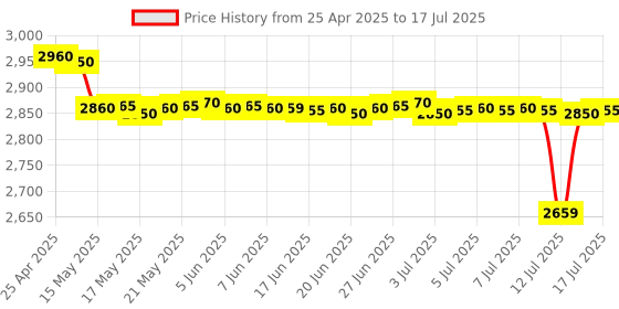 amazon.in spytectify Calling Device Listening Device 3 Pin Plug Audio Device and Receiver 4G Sim Card Ear Bug (Plug Ram) spytectify Price History Graph from 25 Apr 2025 to 17 Jul 2025