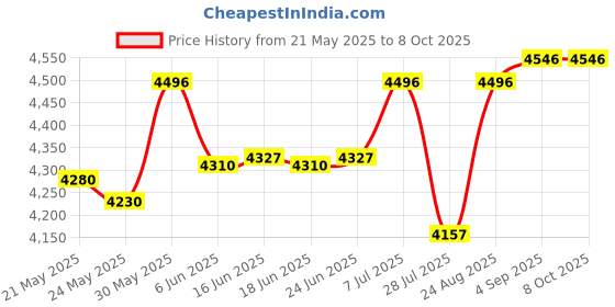 amazon.in callisto Women's Swiftye Pointed Toe Flat callisto Price History Graph from 21 May 2025 to 8 Oct 2025