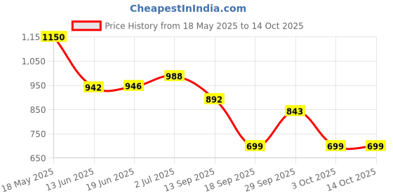 amazon.in Callmate 10000 mAh PD 3.0 Fast Charging (23W) Power Bank for Phones, Smart Watches & More - (Yellow, Lithium Polymer) Price History Graph from 18 May 2025 to 14 Oct 2025