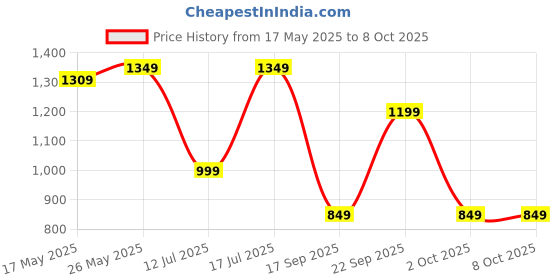 amazon.in CALLMATE 20000Mah Power Bank, 15W Fast Charging| Buit-in Cables | 4 Output Ports and 3 Input | for iPhone, Smartphones & Other Devices (15 W, Fast Charging) (Blue, Lithium Polymer) Price History Graph from 17 May 2025 to 8 Oct 2025