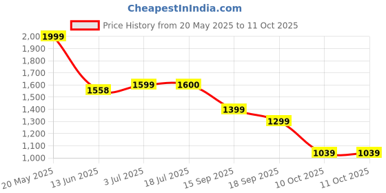 amazon.in Callmate 20000mAh Power Bank, 23W Fast Charging with Type C PD (Input & Output)| Metal Body, 4 Output Ports and 2 Input | Digital Display (23 W, Quick Charger, Power Delivery) (Blue) Price History Graph from 20 May 2025 to 11 Oct 2025