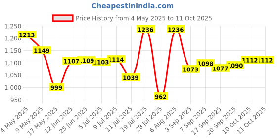 amazon.in Callmate 20000mAh with Mobile Holder Power Bank, 15W Fast Charging| Buit-in Cables | 4 Output Ports and 3 Input | for iPhone, Smartphones & Other Devices (15 W, Fast Charging) (Red, Lithium Polymer) Price History Graph from 4 May 2025 to 11 Oct 2025