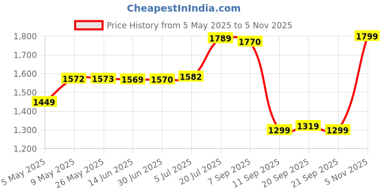 amazon.in CALLMATE Energybot 10000mAh Wireless Power Bank, 23W PD Wired + 15W Magnetic Wireless Charging, Type C PD (Input & Output), USB A QC3.0 Output Port (Black,Type C & Light-ning in Built Cable Included) Price History Graph from 5 May 2025 to 5 Nov 2025