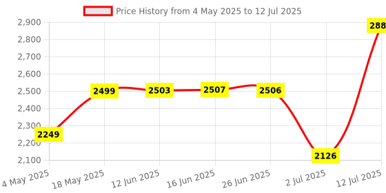 amazon.in CALLMATE EXPLORER 18W Wireless Fast Charging 10000mAh Power bank & Charger with Mobile Stand, USB & Type C PD Output with Built in Cable (Light-ning & Type C), AC & Type C Input(Lithium Polymer,Black) Price History Graph from 4 May 2025 to 12 Jul 2025