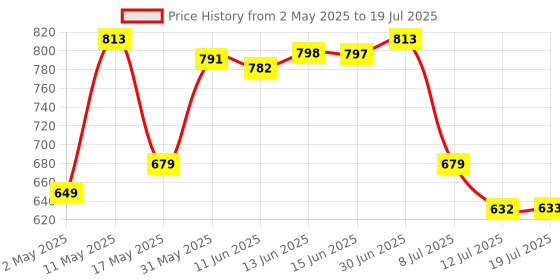 amazon.in CALLMATE Powernugget 5000mAh 23W Fast Charging Type C Power Bank with 23W Type C PD Input & Output, Compatible with Samsung Type C Phones, Tablets (Type-C, Li-Ion, White) Price History Graph from 2 May 2025 to 12 Jul 2025