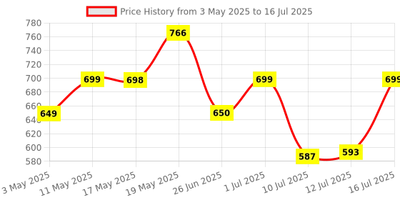 amazon.in CALLMATE Powernugget 5000mAh Fast Charging Power Bank (20W Light-ning & 23W Type C PD Output), Compatible with All iPhones, iPads, Airpods (Light-ning, Li-Ion, Black) Price History Graph from 3 May 2025 to 16 Jul 2025