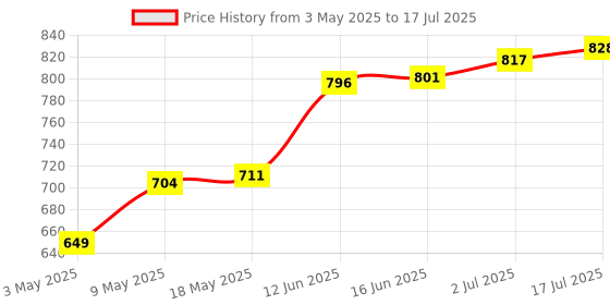 amazon.in CALLMATE Powernugget 5000mAh Fast Charging Power Bank (20W Light-ning & 23W Type C PD Output), Compatible with All iPhones, iPads, Airpods (Light-ning, Li-ion, White) Price History Graph from 3 May 2025 to 17 Jul 2025