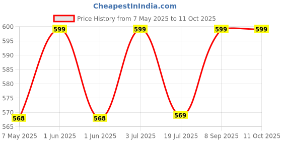 amazon.in Callsa 12 Volt 2 Amp DC Power Adapter, Power Supply, SMPS for CCTV, LED Monitor, TV, LED Strip, Routers, Broadband, Set top Box, NVR, (Input: 220V-50Hz 50Ma Output 12V 2Amp) callsa Price History Graph from 7 May 2025 to 10 Oct 2025