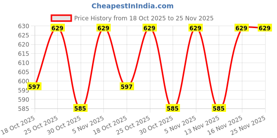 amazon.in callsa 12v 8amp 8 Channel CCTV Power Supply Adapter, 8 Channel SMPS for CCTV, Power Adapter, Power Supply SMPS for Security Cameras, Outdoor Surveillance (Input 220V-50Hz Output 12Volt 8Amp) callsa Price History Graph from 18 Oct 2025 to 25 Nov 2025