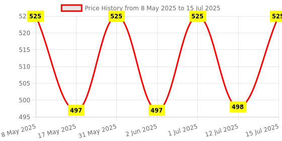 amazon.in generic Callsa 15V 1.5Amp Power Adapter, Power Supply for Electronic Device, SMPS Adapter (Input : 220V-50Hz 50mA Output 15 Volt 1.5 Amp) Black generic Price History Graph from 8 May 2025 to 15 Jul 2025