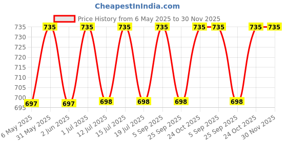 amazon.in callsa 18v AC Transformer Adapter for Door Bell, Smart Video Doorbell, Ring Doorbell, Power Adapter, Power Supply for Wireless Doorbell Camera (Black) callsa Price History Graph from 6 May 2025 to 30 Nov 2025